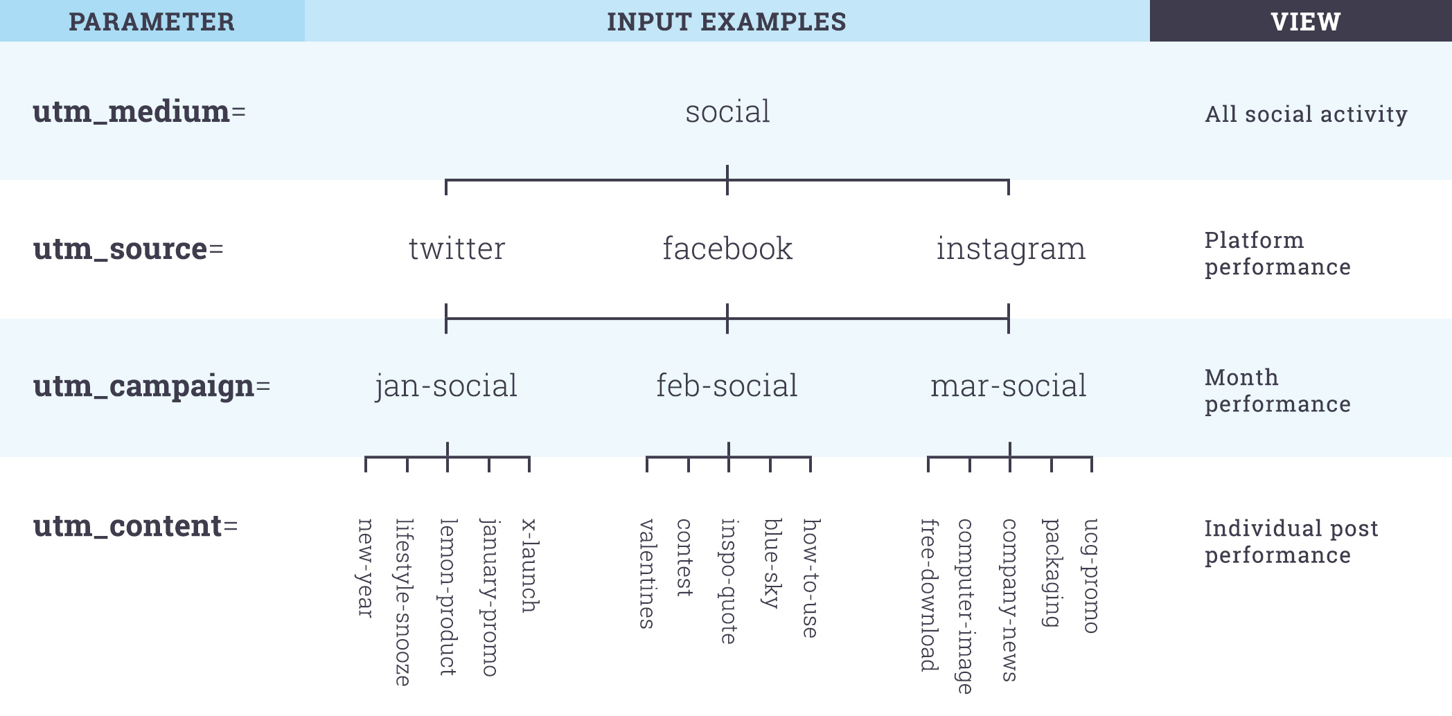 UTM tree with the addition of Content Type (including Medium, Source and Campaign)