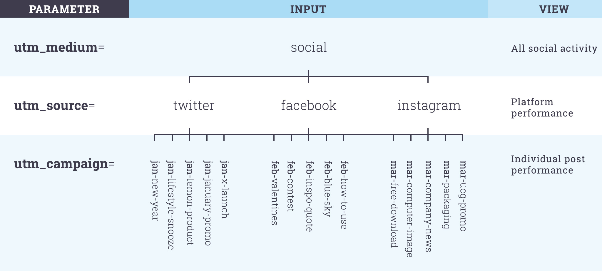 UTM tree showing Medium, Source and Campaign